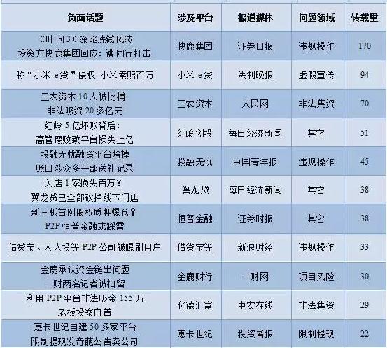 p2p网络借贷负面舆情监测,2023年2月舆情相关风险研判分析