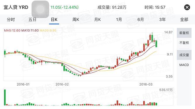 宜人贷总体排名,宜人贷理财安全可靠吗