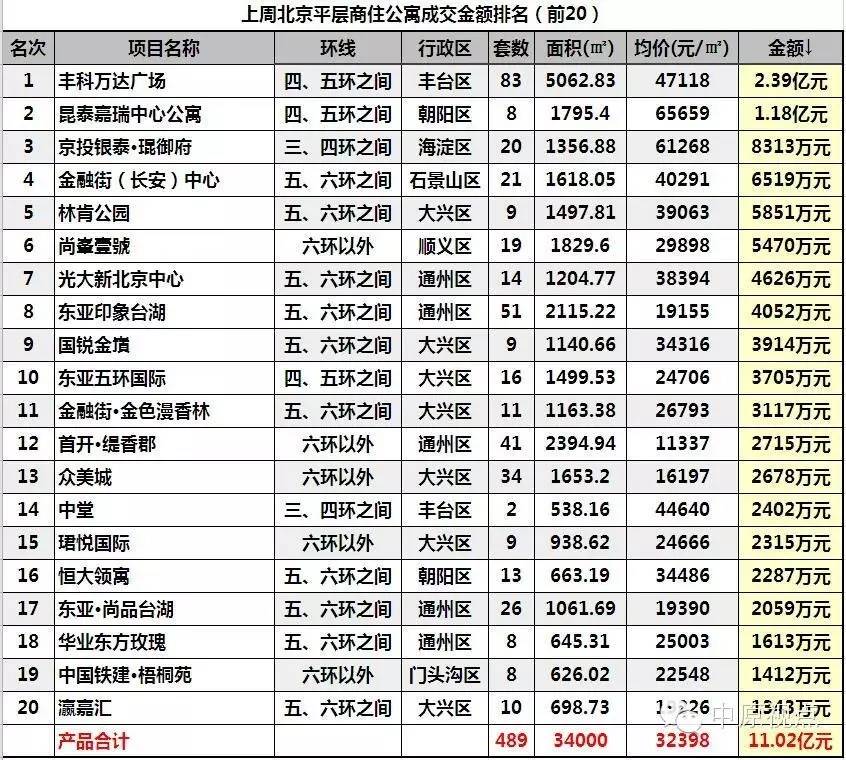 一周楼市北京住宅市场成交量上涨,北京12月二手住宅成交量