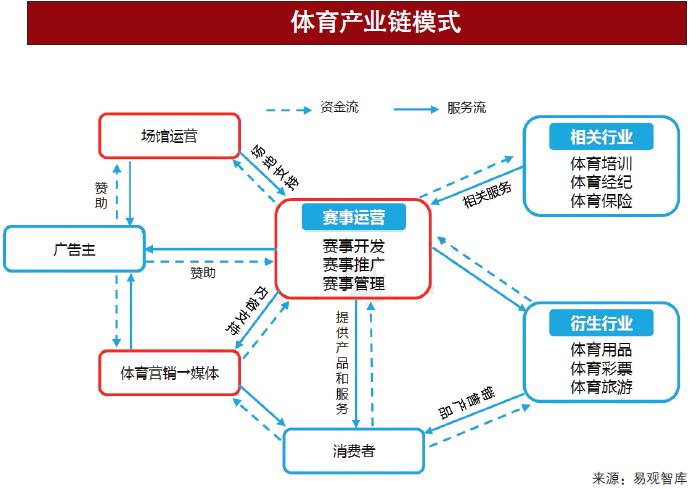 体育产业商业模式,线上体育产业的商业模式