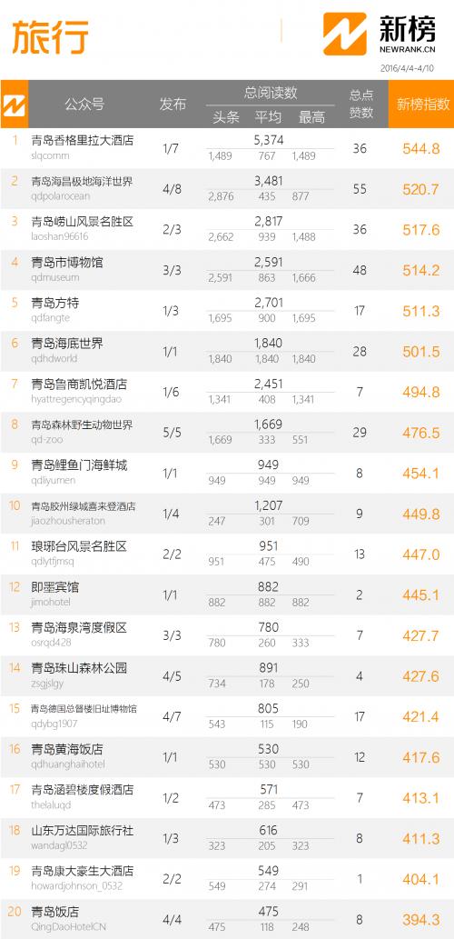 青岛最具影响力评选,青岛微信影响力排名