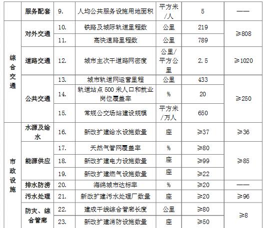 深圳市土地利用总体规划2006-2020,深圳城市规划与建设标准解读
