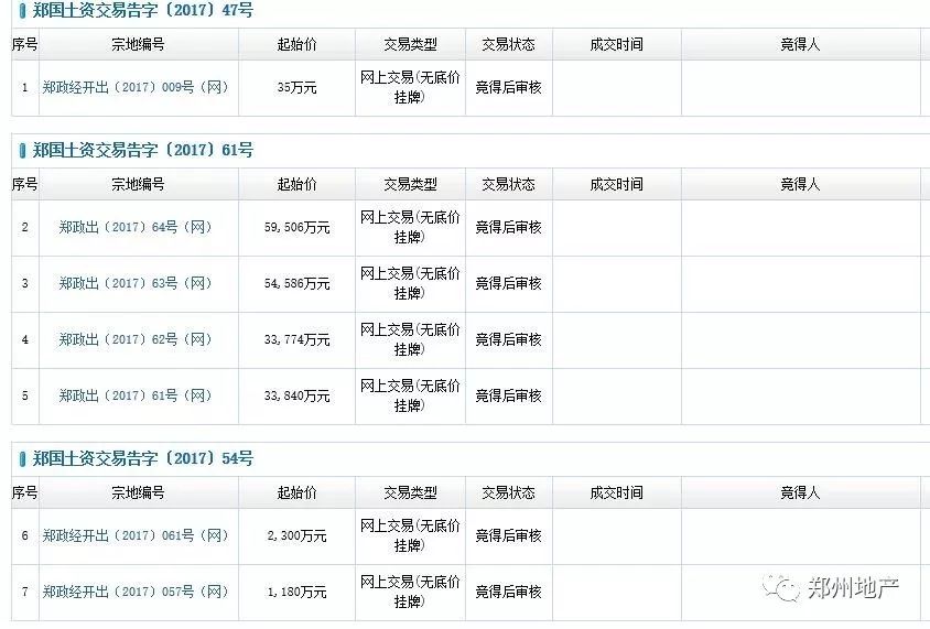 今日地块拍卖情况,最新成交地块公告