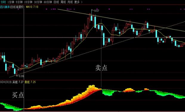 短线日内黄金技术分析指标公式,通达信黄金地量指标详解