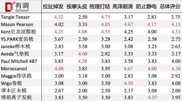 公认最好用的梳子,口碑最好十大梳子女士