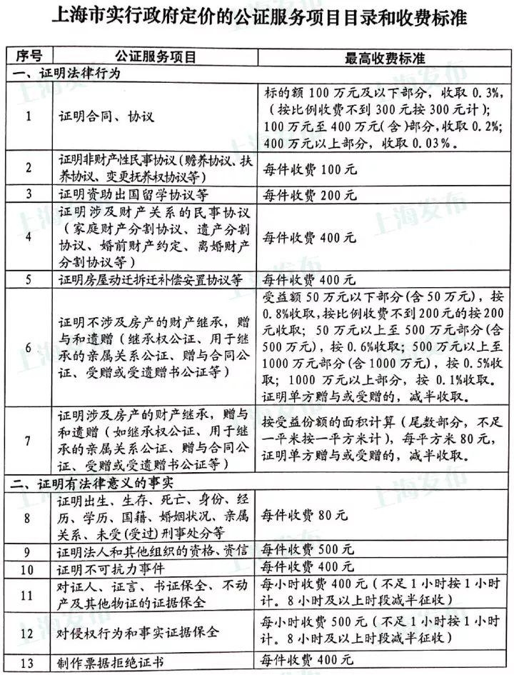 上海最新材料价格定额,上海办事指南
