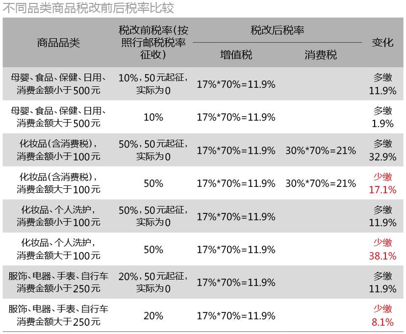 跨境电商红利期已经彻底结束,跨境电商税收优惠新政策