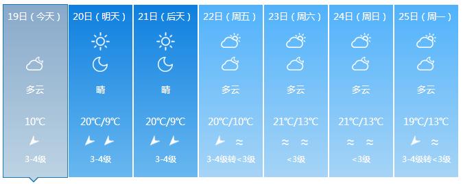 终于要回温了！准备和“冻手冻脚”的天气说byebye吧~