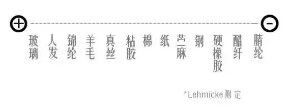 化纤衣物静电对人体的影响,丝织物容不容易起静电