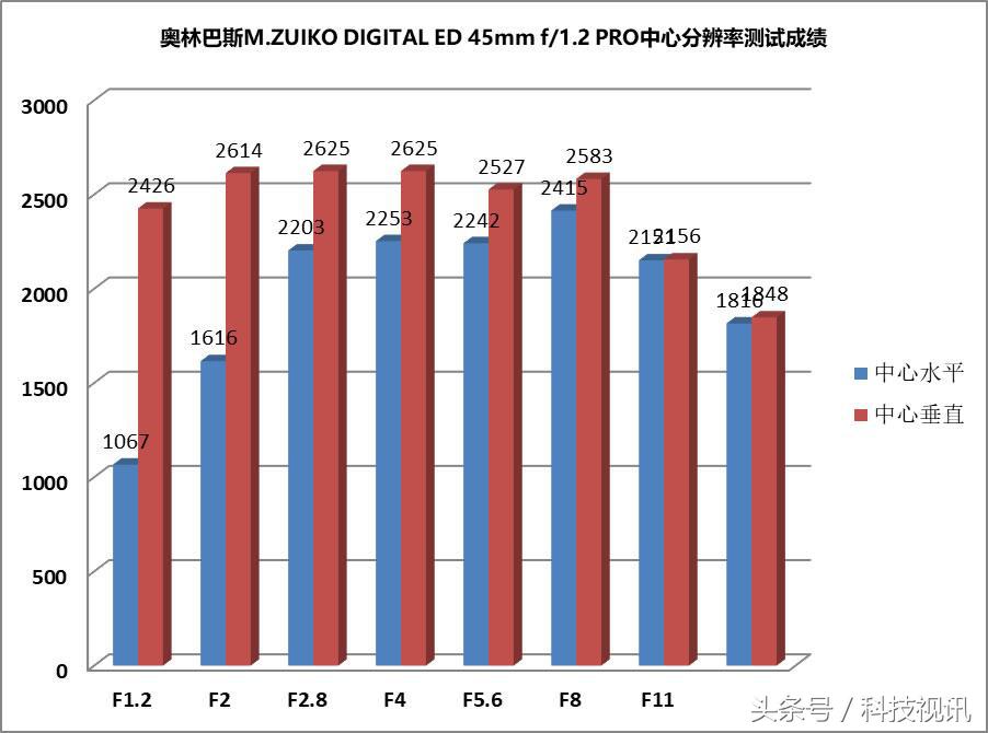 奥林巴斯1454镜头评测图,奥林巴斯40-150pro镜头画质比较