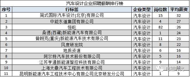 新能源汽车工厂招聘门槛薪资,新能源汽车行业平均薪酬