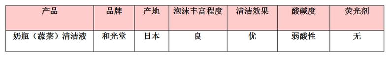 评测！和光堂奶瓶清洗剂，智慧型妈咪必选,拒绝娃腹泻