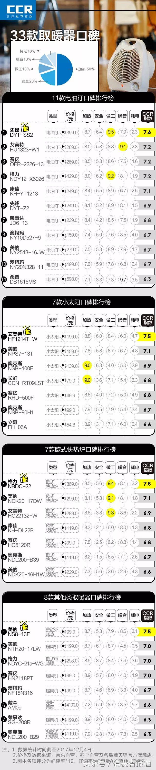 30平家用取暖器排行榜第一名,2021口碑最好的取暖器