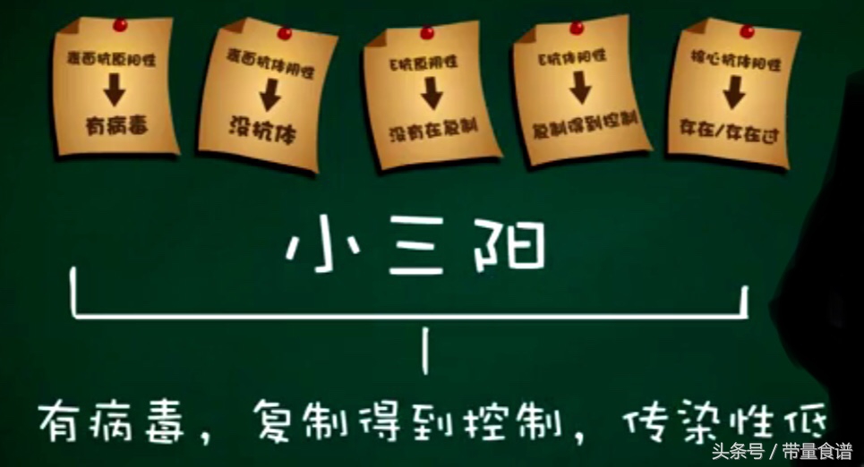 小三阳和大三阳报告单都是数字,认识乙肝视频