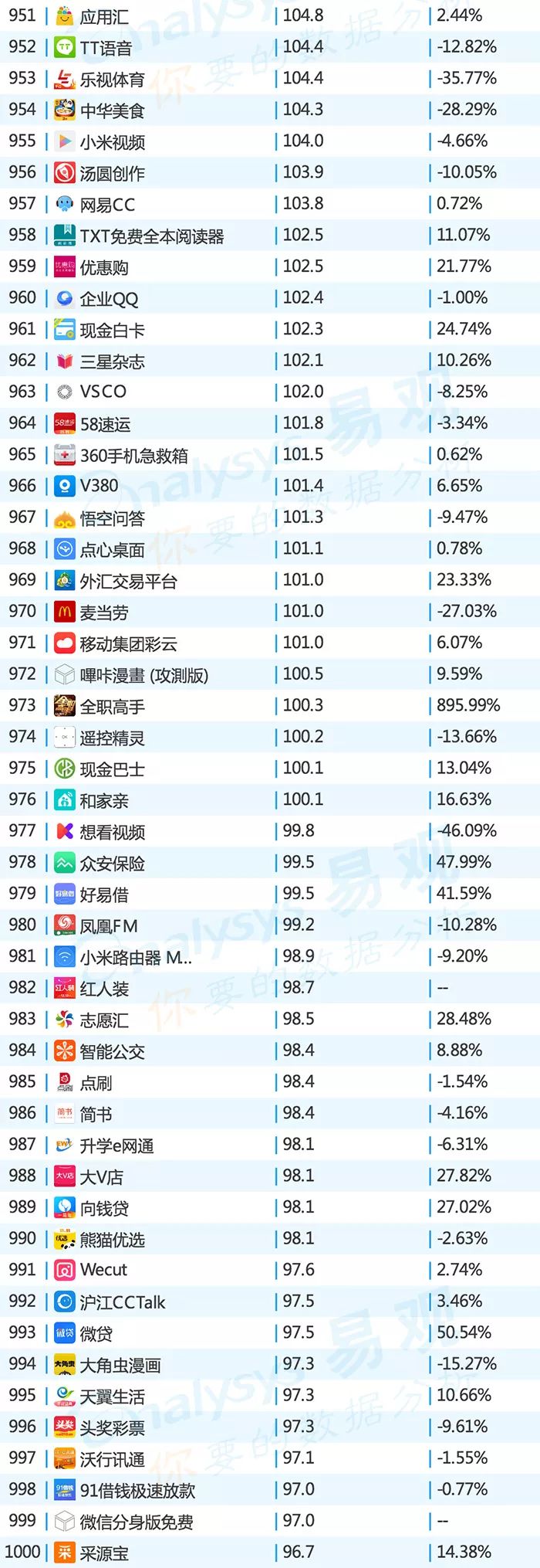 2016年中国app年度排行榜,目前top100的app排行榜