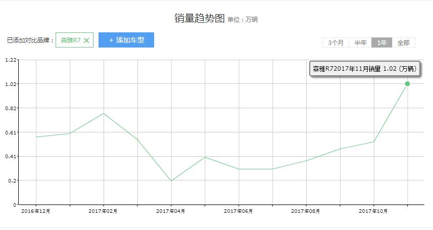 一汽小型suv森雅r7四月复产,月销量破万的车多吗