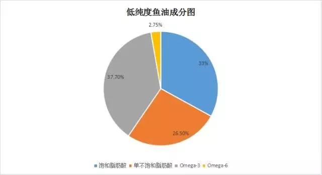 深海鱼油用处到底大不大！致被神话的深海鱼油
