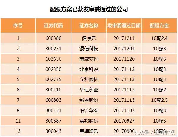 配股出消息后一般是涨还是跌,配股上市第一天有涨跌限制么