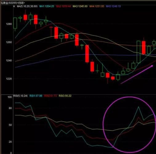 炒黄金看k线准吗,炒黄金还会涨吗