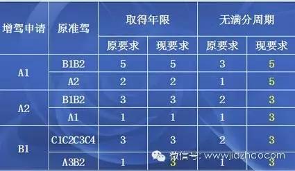A1A2A3驾驶证区别,a1a2b1b2驾照有什么区别
