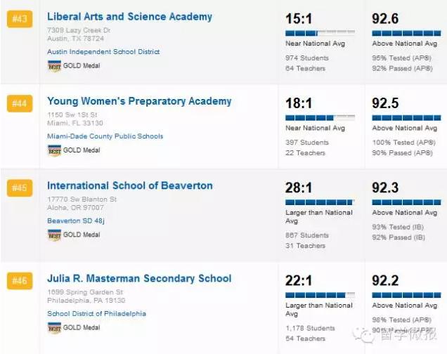 美国的高中排名2015,2017美国高中排名top1