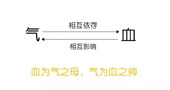 气血失调症中医调理,气血与中医妇科疾病的关系