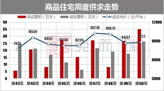 上周长沙11个项目开盘，仅3个楼盘100%售罄