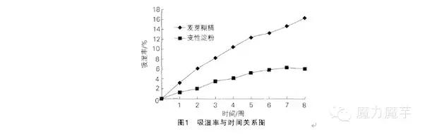 魔芋提炼葡甘聚糖方法,新鲜魔芋最简单的食用方法