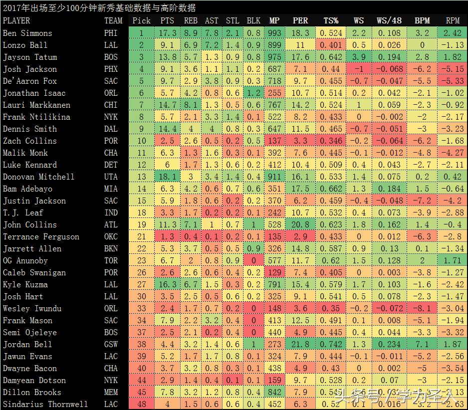 西蒙斯选秀评分,新秀榜西蒙斯