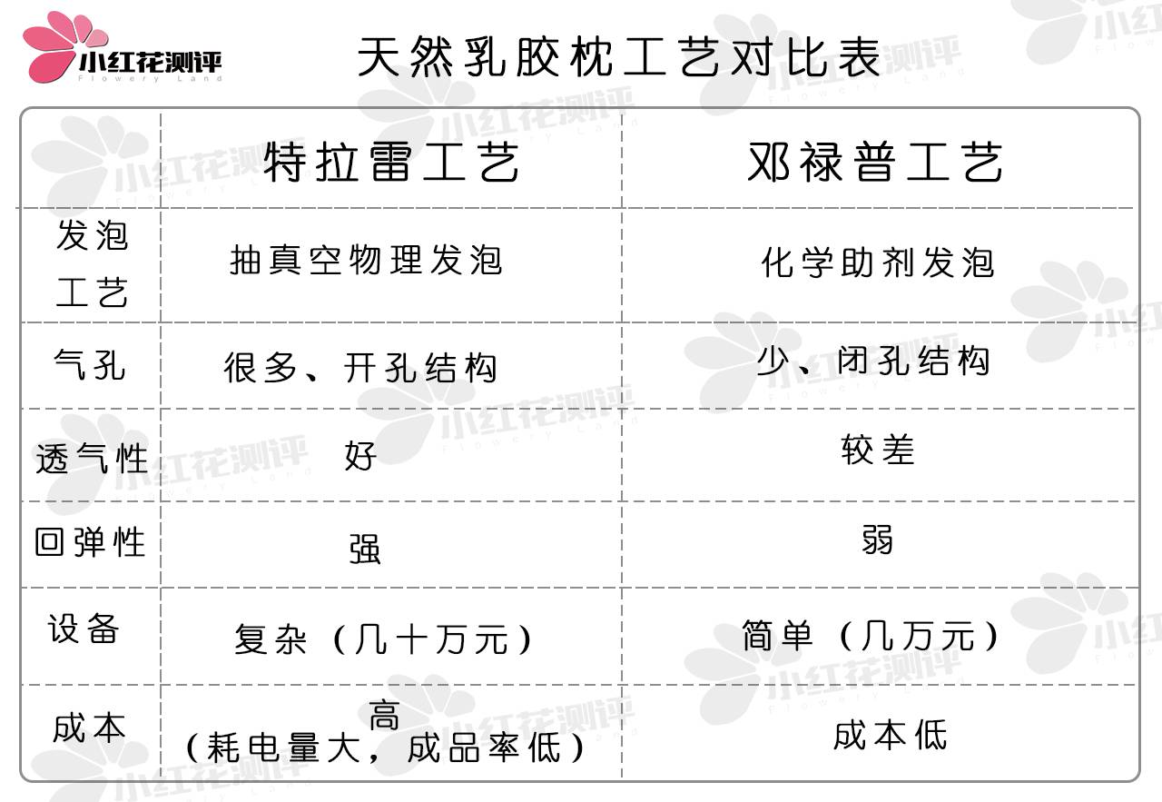 为什么网上卖的乳胶枕不是真的,什么乳胶枕现在越来越便宜