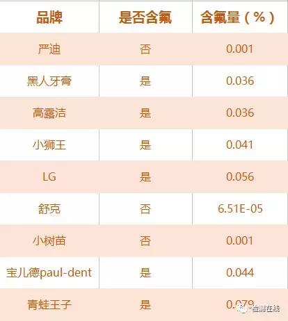 宝宝口腔护理5款儿童牙膏测评,儿童护牙级牙膏怎么选购