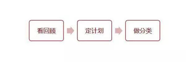 如何有效制定年计划,如何制定更有效的年目标和月目标