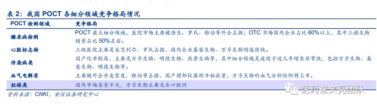 2017POCT各细分领域发展现状