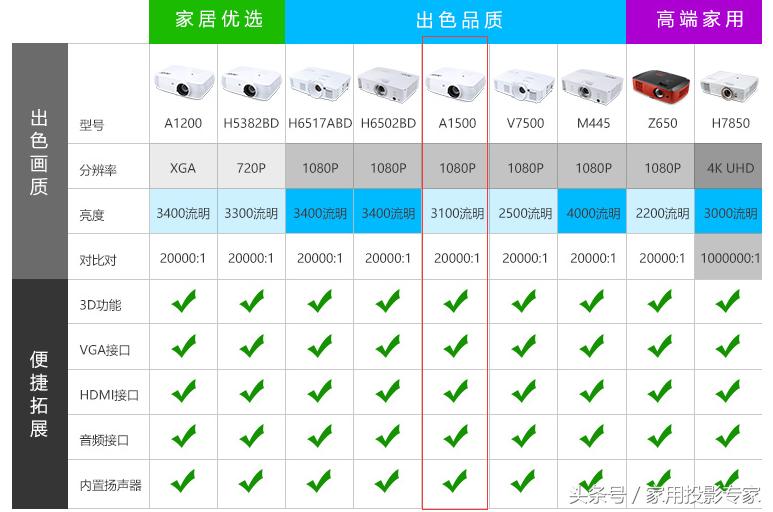 5000就可入手，两款值得购买的入门级传统家用投影机