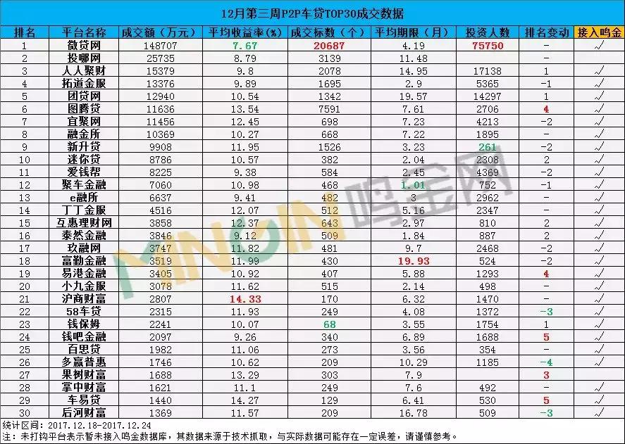 p2p车贷一周排名,p2p车贷未来趋势