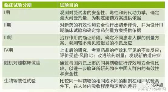 化学药｜一文告诉你，新药是怎么从研发到上市的，收藏！