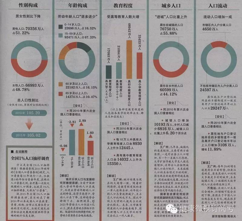 60秒读新闻,人口普查新闻横版