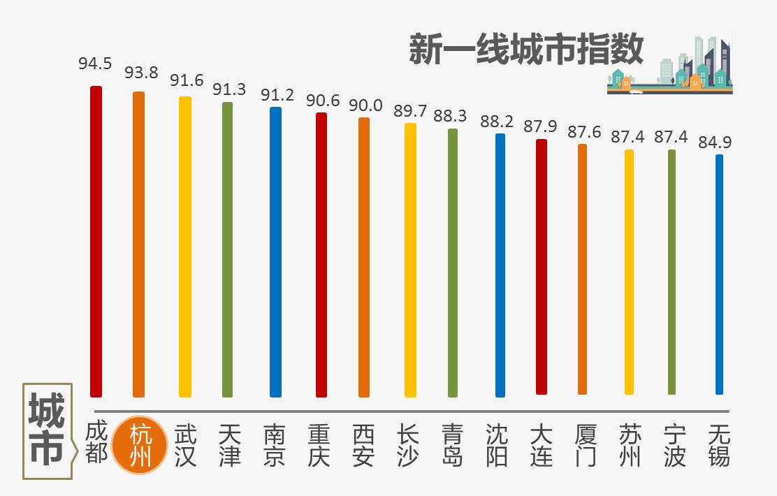 新一线城市名单杭州,2020新一线城市名单杭州