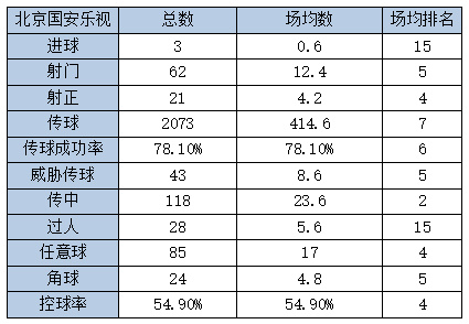 小组赛5胜1平创下队史纪录,5连败创尴尬历史