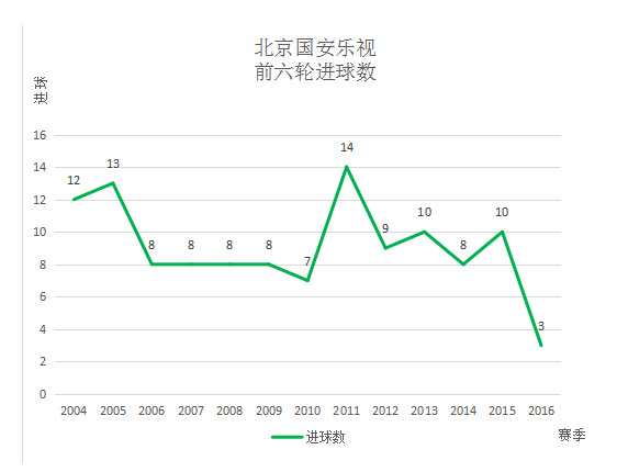 小组赛5胜1平创下队史纪录,5连败创尴尬历史