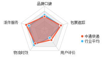顺丰现在还有优势么,大家对顺丰的评价