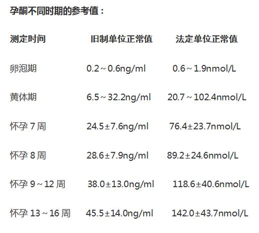 孕酮和hcg低怎么能提上去,孕酮和hcg都偏低还有希望吗