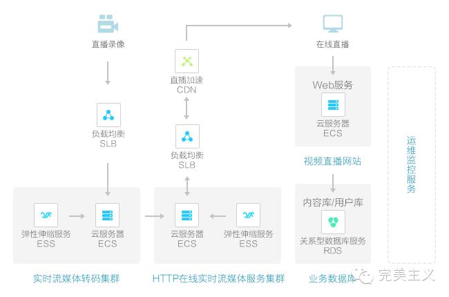 网红主播看过来：视频直播哪家强？