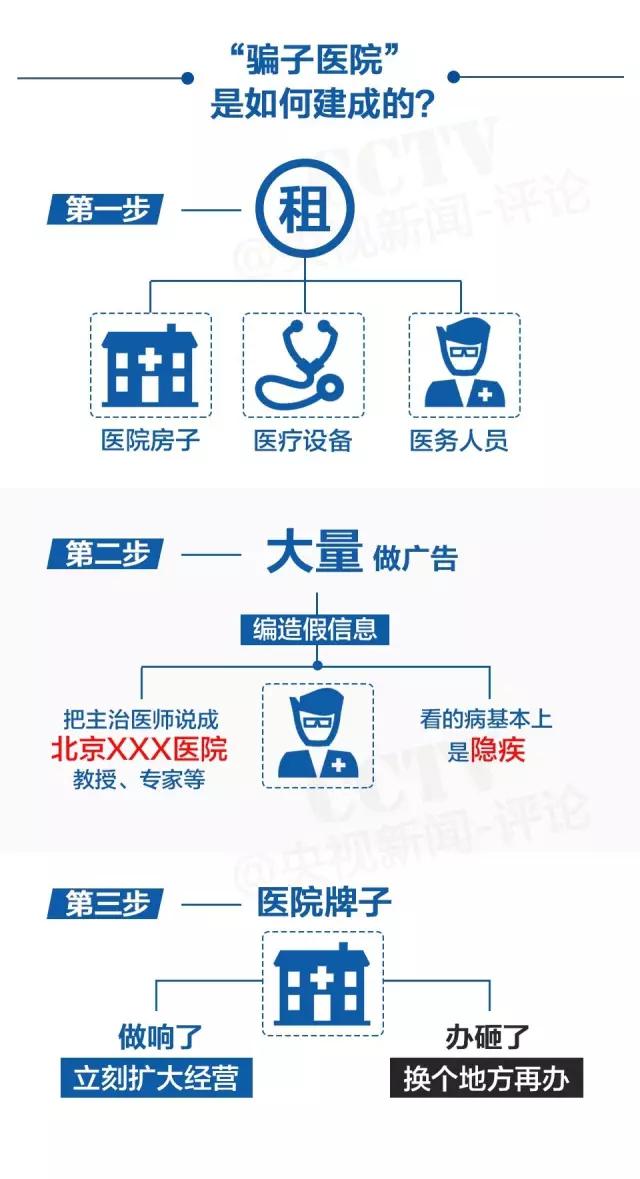 被莆田系医院骗了应该怎么反击,一招识破莆田系医院