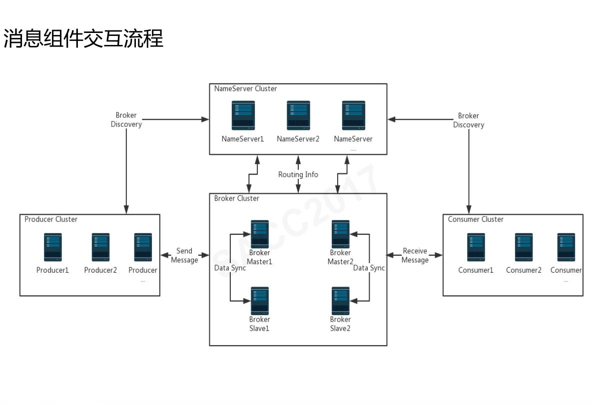 「云智未来」阿里中间件RocketMQ——万亿级数据洪峰下的消息引擎