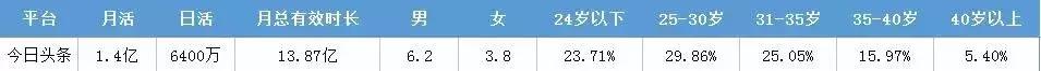 今日头条信息流宣传,今日朋友圈软文