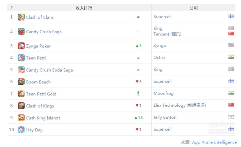 印度市场三年后被“盘活”,棋牌、交友是最赚钱app