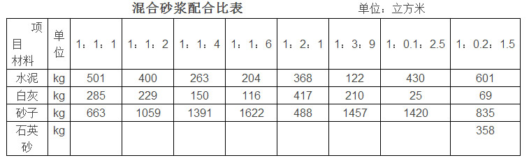 水泥石灰砂浆和水泥砂浆配合比,水泥砂浆配合比表