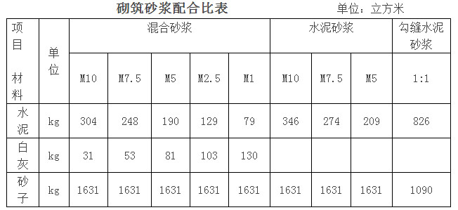 水泥石灰砂浆和水泥砂浆配合比,水泥砂浆配合比表