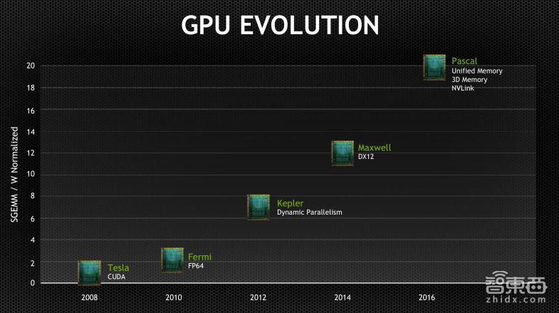 TeslaV100深度讲解：专为深度学习设计的TensorCore有多牛？